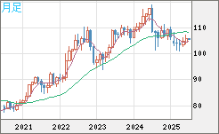 加ドル/円チャート（CAD/JPY）月足