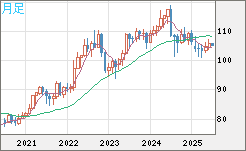 加ドル/円チャート（CAD/JPY）月足