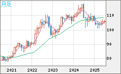 加ドル/円チャート（CAD/JPY）月足