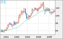 加ドル/円チャート（CAD/JPY）月足