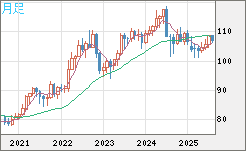 加ドル/円チャート（CAD/JPY）月足