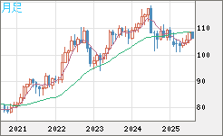 加ドル/円チャート（CAD/JPY）月足