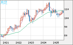 加ドル/円チャート（CAD/JPY）月足