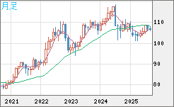 加ドル/円チャート（CAD/JPY）月足