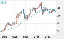 加ドル/円チャート（CAD/JPY）月足