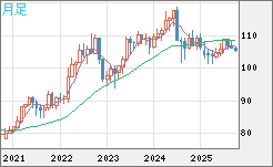 加ドル/円チャート（CAD/JPY）月足