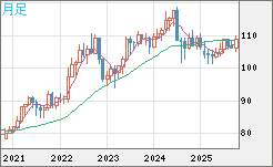 加ドル/円チャート（CAD/JPY）月足