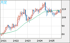 加ドル/円チャート(CAD/JPY)月足