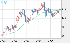 加ドル/円チャート（CAD/JPY）月足