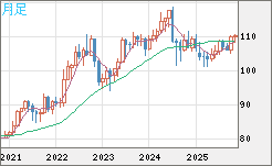加ドル/円チャート（CAD/JPY）月足