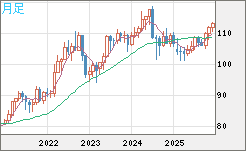 加ドル/円チャート(CAD/JPY)月足