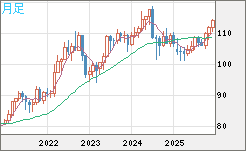 加ドル/円チャート（CAD/JPY）月足