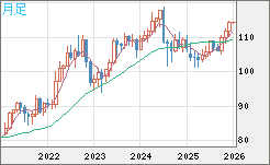 加ドル/円チャート（CAD/JPY）月足