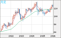 加ドル/円チャート（CAD/JPY）月足
