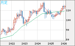 加ドル/円チャート(CAD/JPY)月足