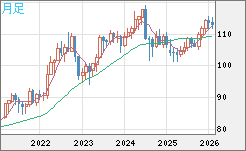 加ドル/円チャート(CAD/JPY)月足