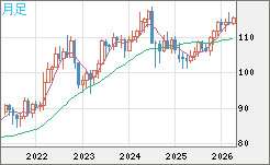 加ドル/円チャート（CAD/JPY）月足