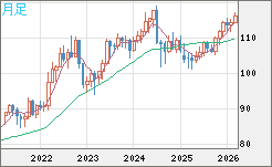 加ドル/円チャート（CAD/JPY）月足
