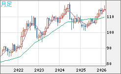 加ドル/円チャート（CAD/JPY）月足