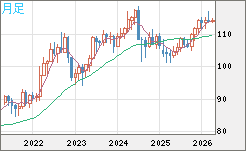 加ドル/円チャート（CAD/JPY）月足