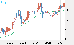 加ドル/円チャート（CAD/JPY）月足