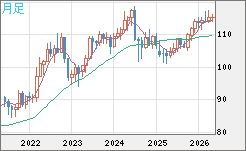 加ドル/円チャート(CAD/JPY)月足