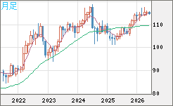 加ドル/円チャート（CAD/JPY）月足