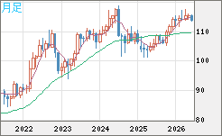 加ドル/円チャート(CAD/JPY)月足