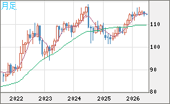加ドル/円チャート(CAD/JPY)月足