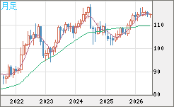 加ドル/円チャート(CAD/JPY)月足