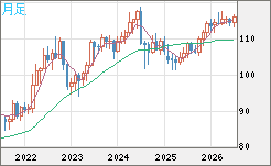 加ドル/円チャート（CAD/JPY）月足