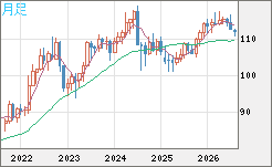 加ドル/円チャート(CAD/JPY)月足