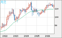 加ドル/円チャート（CAD/JPY）月足