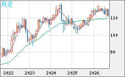 加ドル/円チャート（CAD/JPY）月足