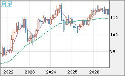 加ドル/円チャート(CAD/JPY)月足