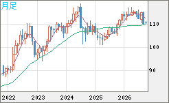加ドル/円チャート(CAD/JPY)月足