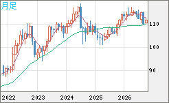 加ドル/円チャート（CAD/JPY）月足