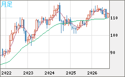 加ドル/円チャート(CAD/JPY)月足