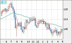加ドル/円チャート（CAD/JPY）週足