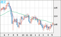 加ドル/円チャート（CAD/JPY）週足
