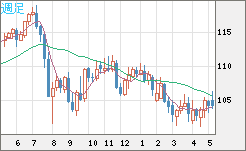 加ドル/円チャート（CAD/JPY）週足