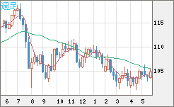 加ドル/円チャート（CAD/JPY）週足