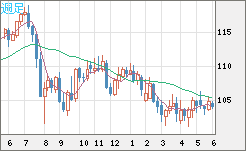 加ドル/円チャート（CAD/JPY）週足