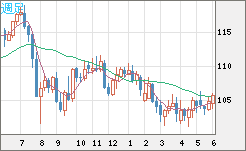 加ドル/円チャート（CAD/JPY）週足