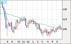 加ドル/円チャート（CAD/JPY）週足