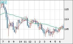 加ドル/円チャート（CAD/JPY）週足