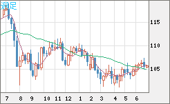 加ドル/円チャート（CAD/JPY）週足
