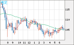 加ドル/円チャート（CAD/JPY）週足