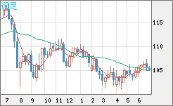 加ドル/円チャート（CAD/JPY）週足