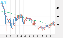 加ドル/円チャート（CAD/JPY）週足